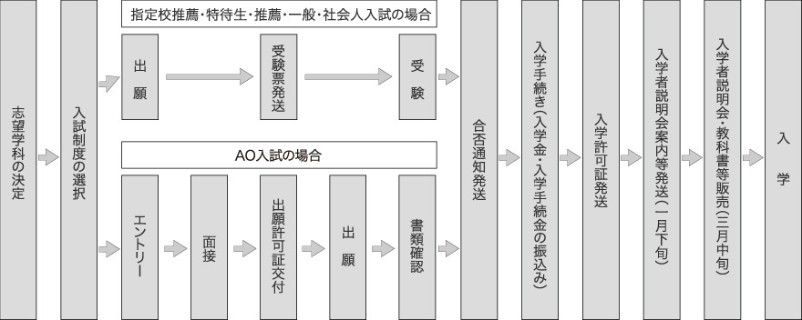 入試の流れ