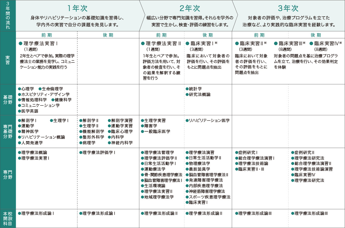 理学療法学科 夜間部 | 姫路ハーベスト医療福祉専門学校